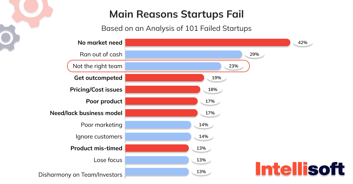 top-reasons-why-startups-fail