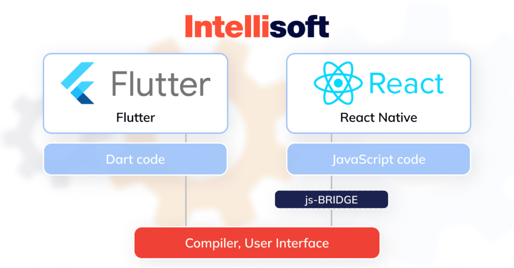 Flutter vs. React Native: Which One to Choose in 2023?