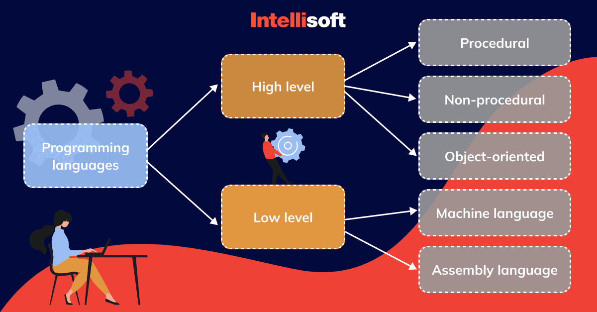 Best language for ai and store machine learning