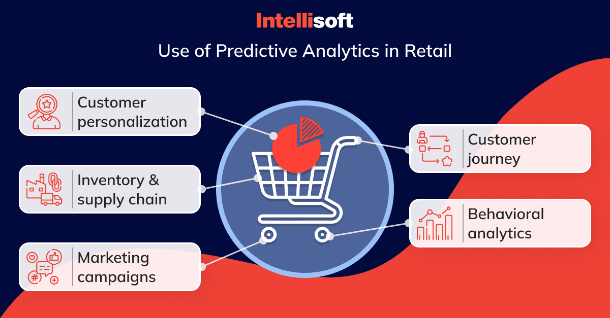 use-of-predictive-analytics-in-retail