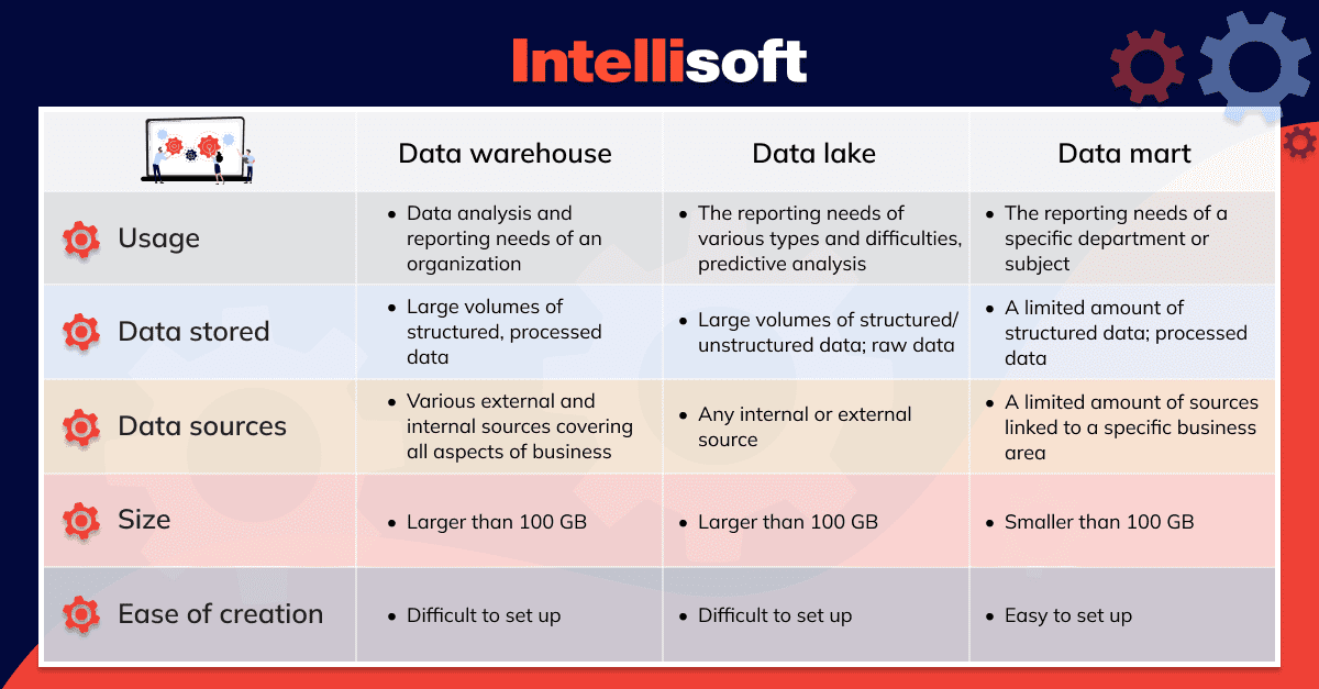 Data Warehouse vs. Data Lake vs. Data Mart