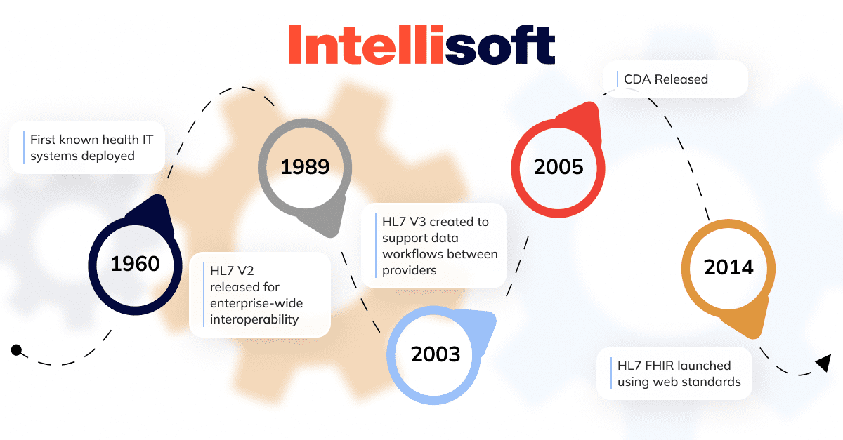 HL7 Development Timeline