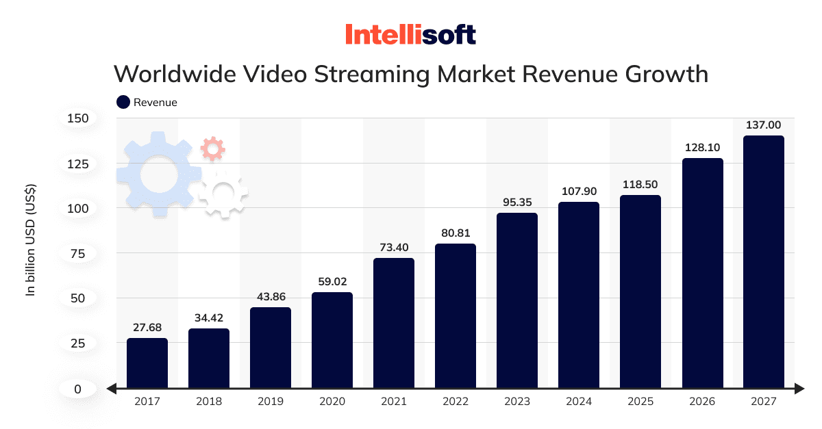 Worldwide video streaming market revenue growth