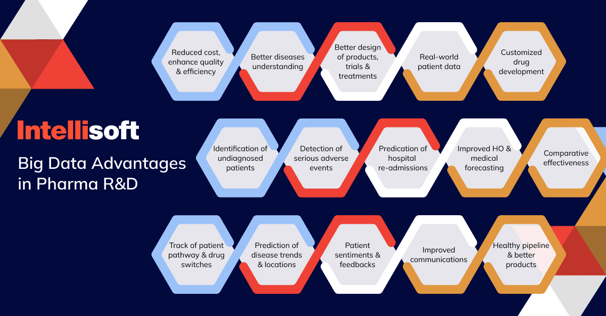 Big data advantages in Pharma