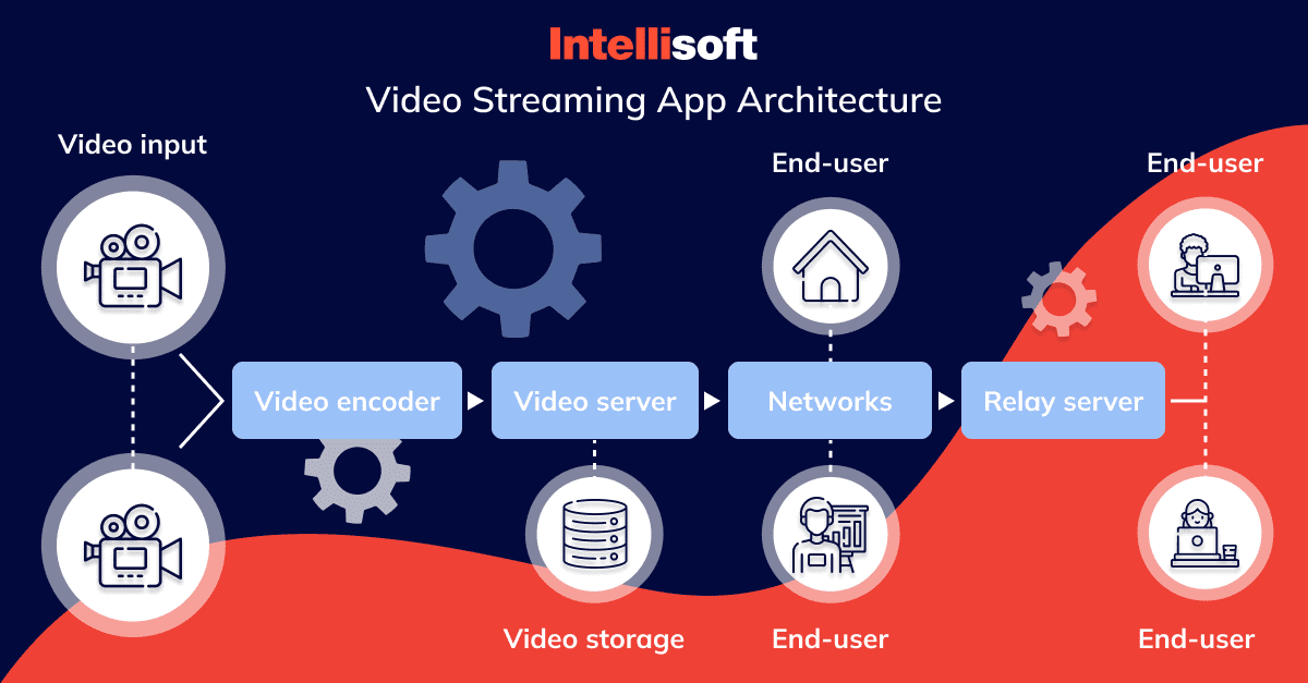 Video streaming app architecture