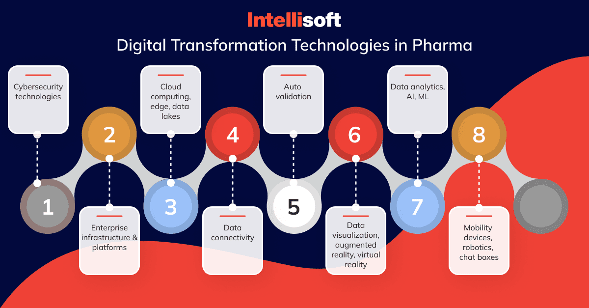 Latest technological innovations in Pharma