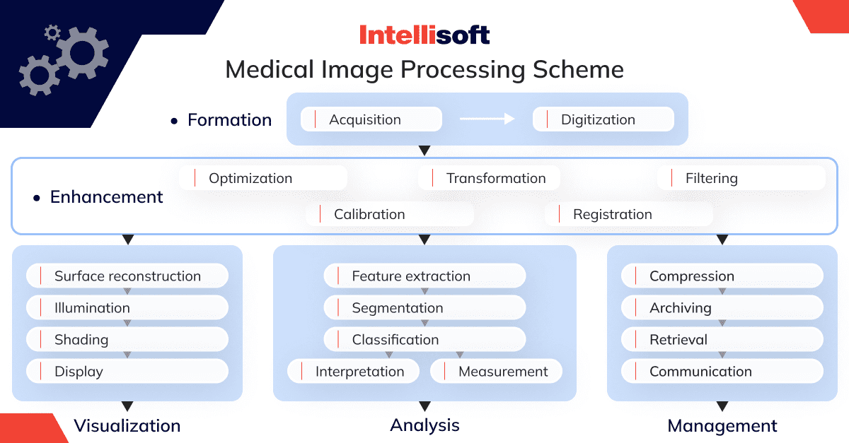 Medical image processing scheme