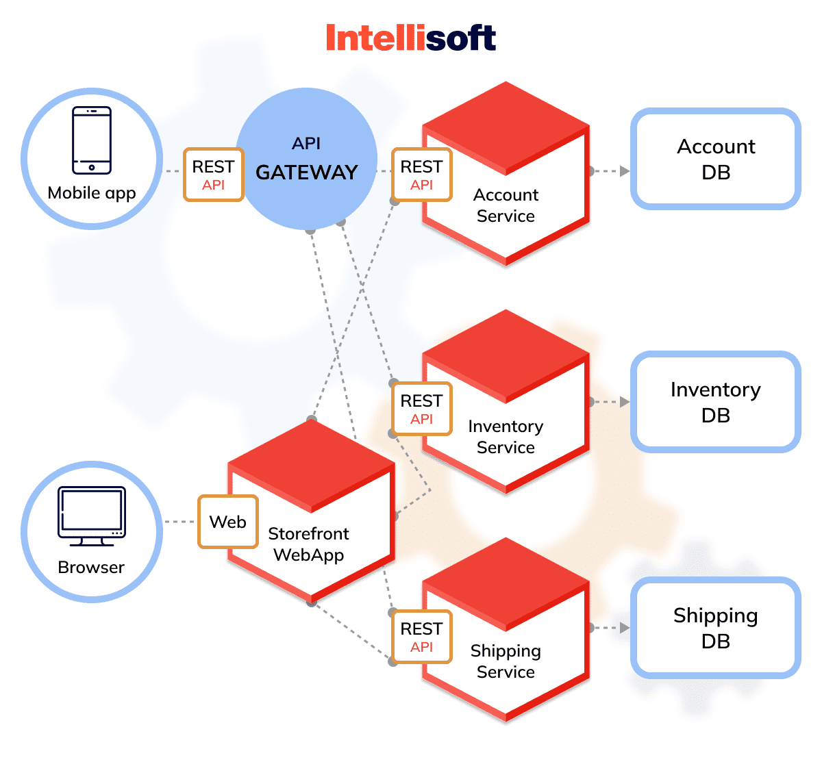 Microservices on rails