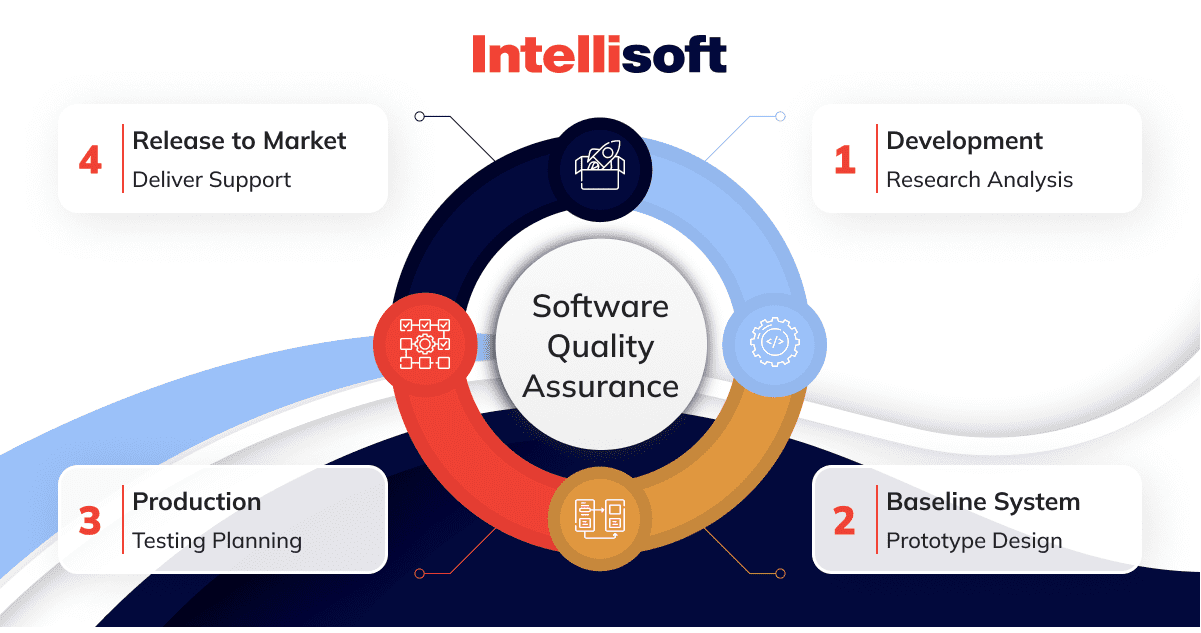 Software quality assurance plan