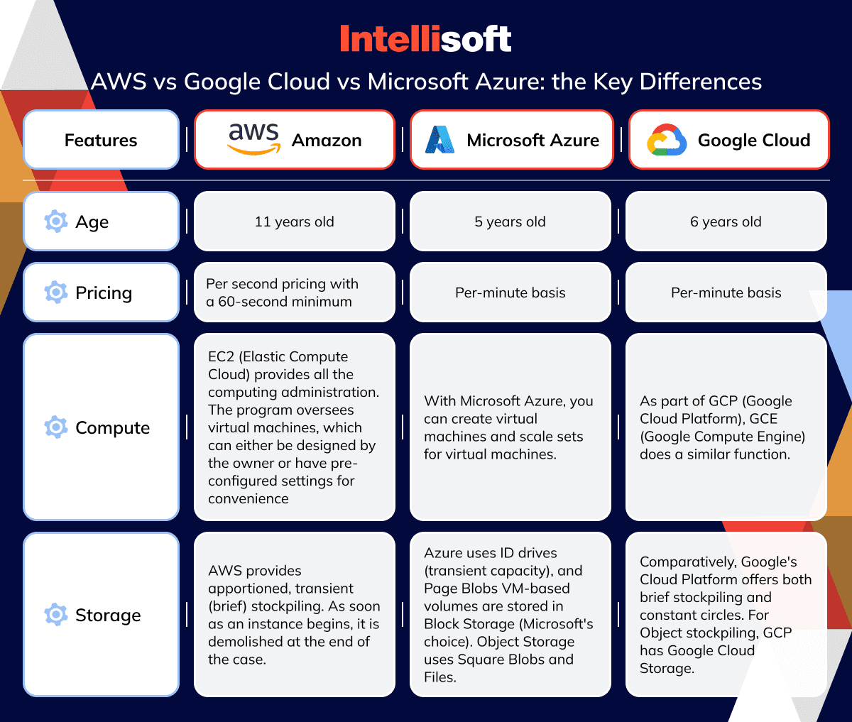 AWS Vs. Azure Vs. Google Cloud Services Comparison