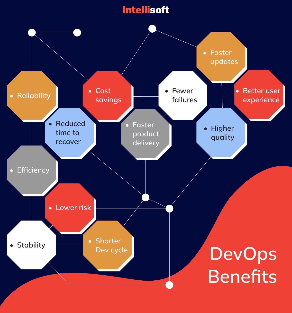 DevOps benefits