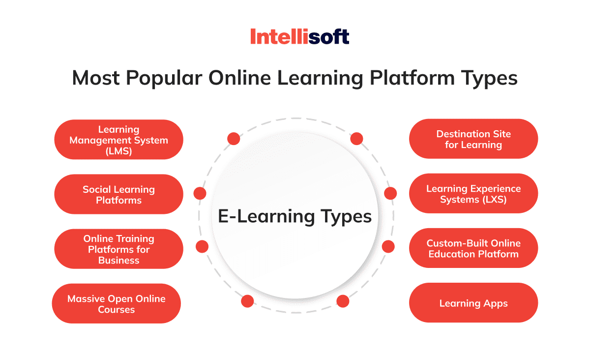 Most popular types of E-learning platforms