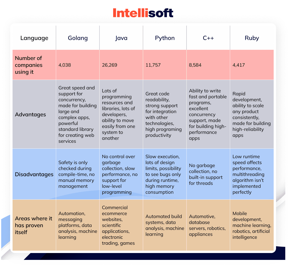 A Comparison of the Top Five Languages for Writing Microservices