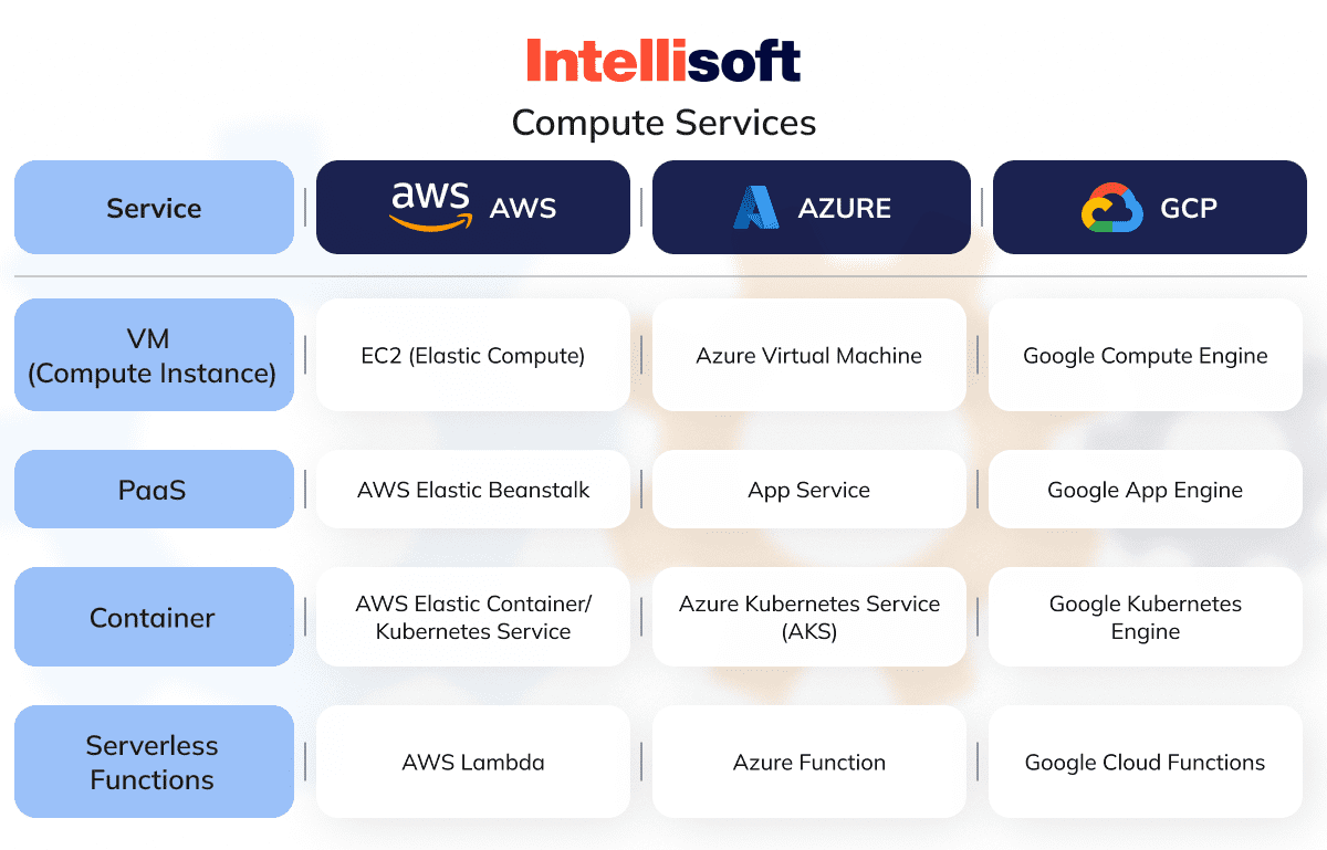 AWS vs Azure vs GCP Compute Services