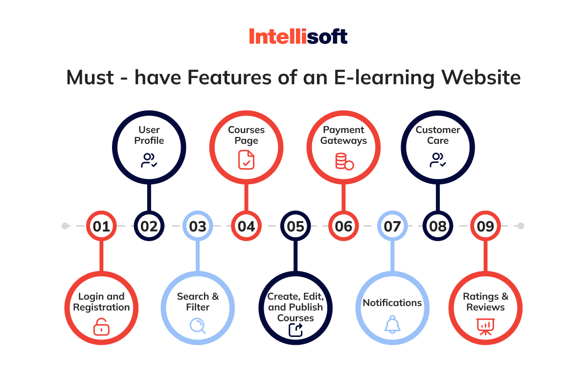 Must-have features of E-learning websites