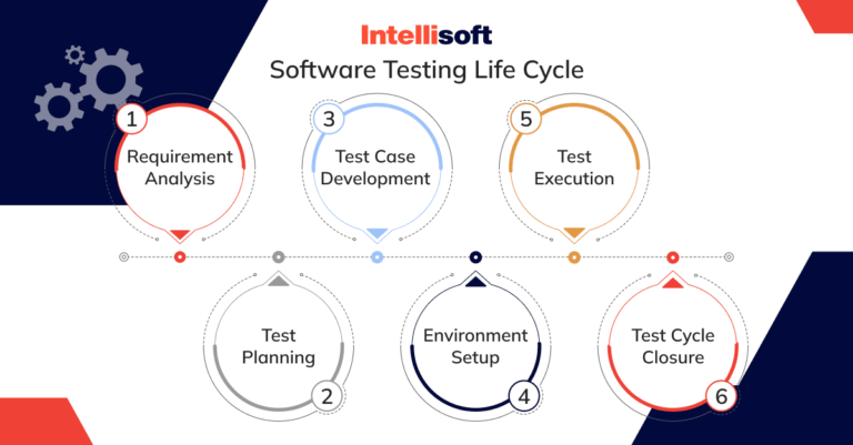 Guide To QA, QC, And Testing In Software Development