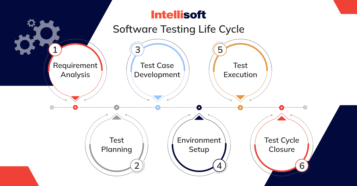 Software testing life cycle