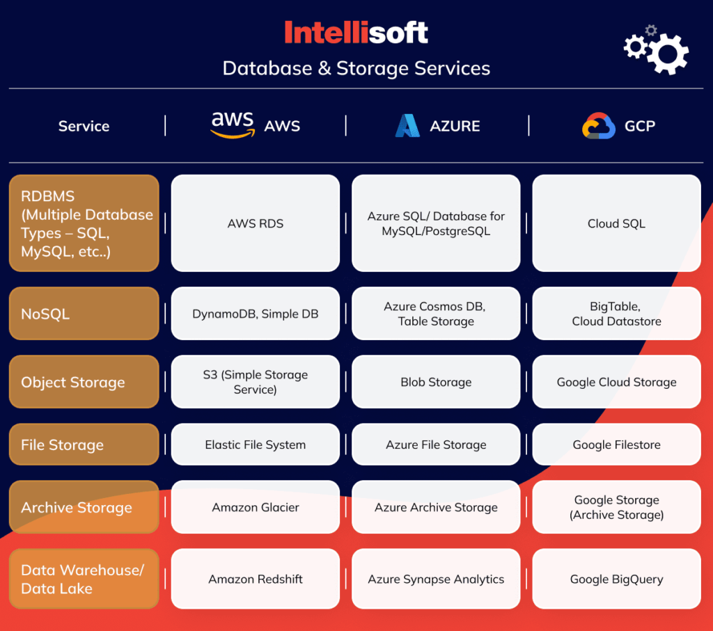 AWS Vs. Azure Vs. Google Cloud Services Comparison