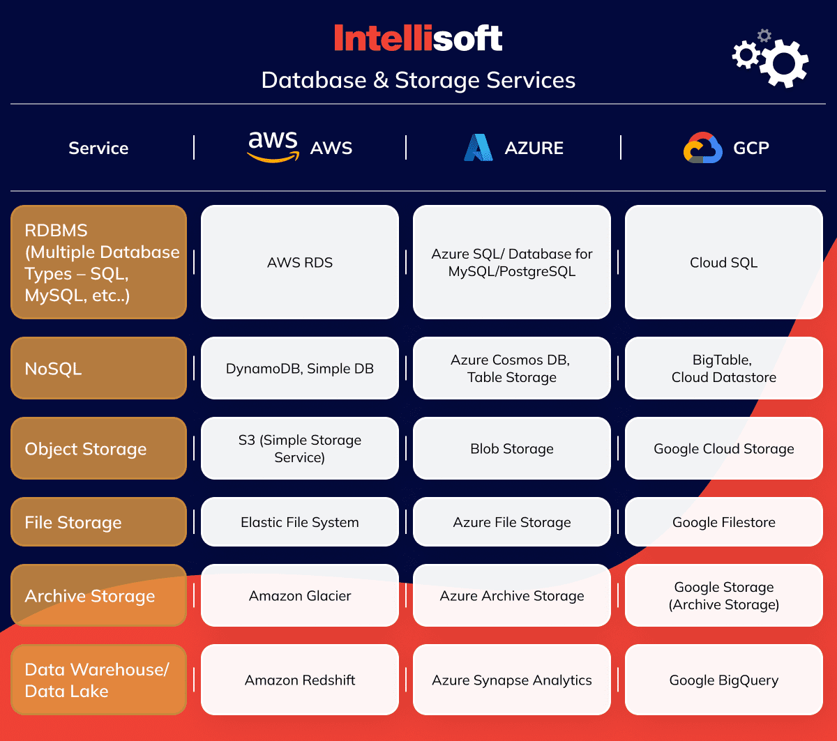 AWS Vs Azure Vs Google Cloud Services Comparison