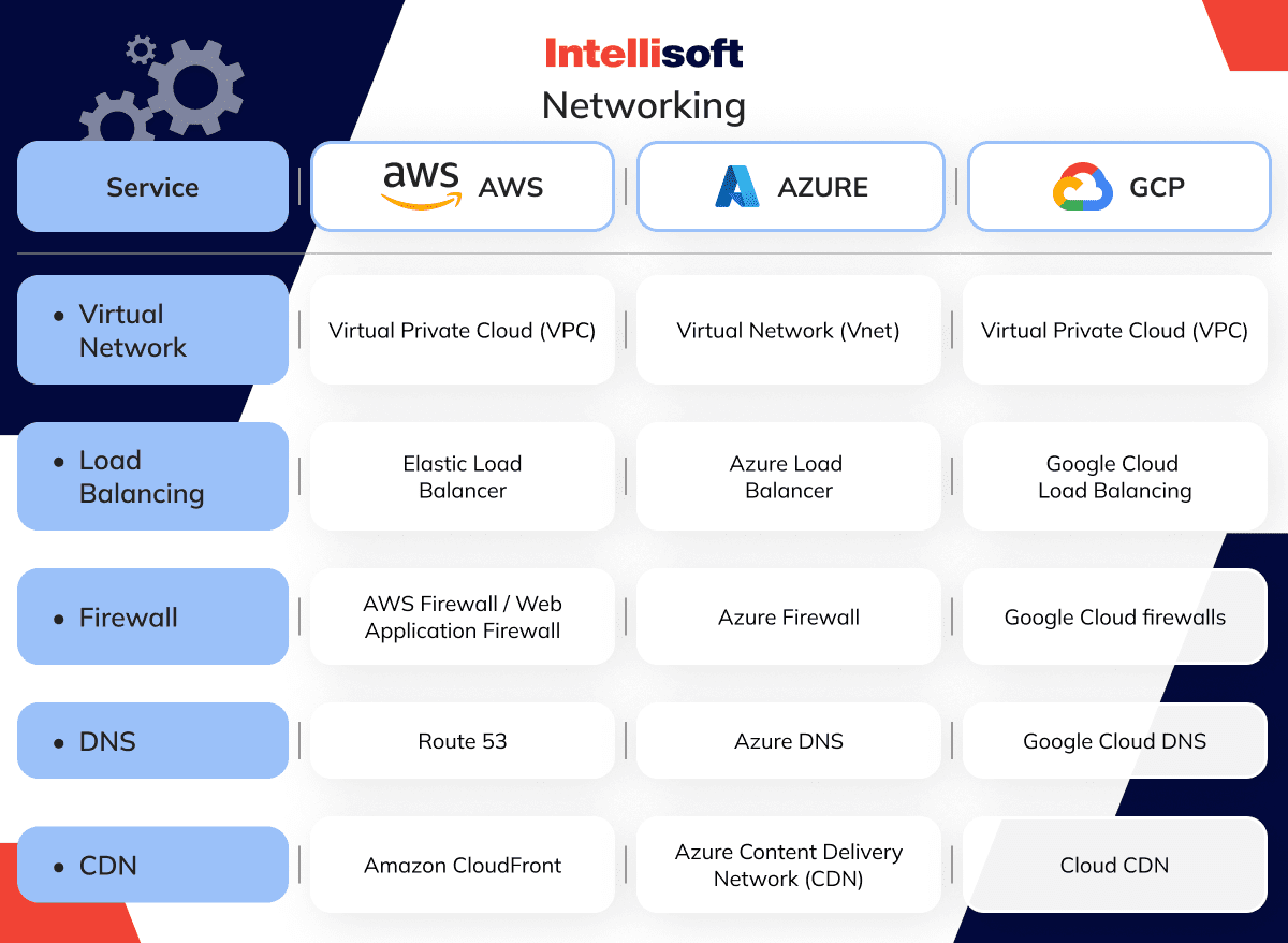 AWS vs Azure vs GCP Networking