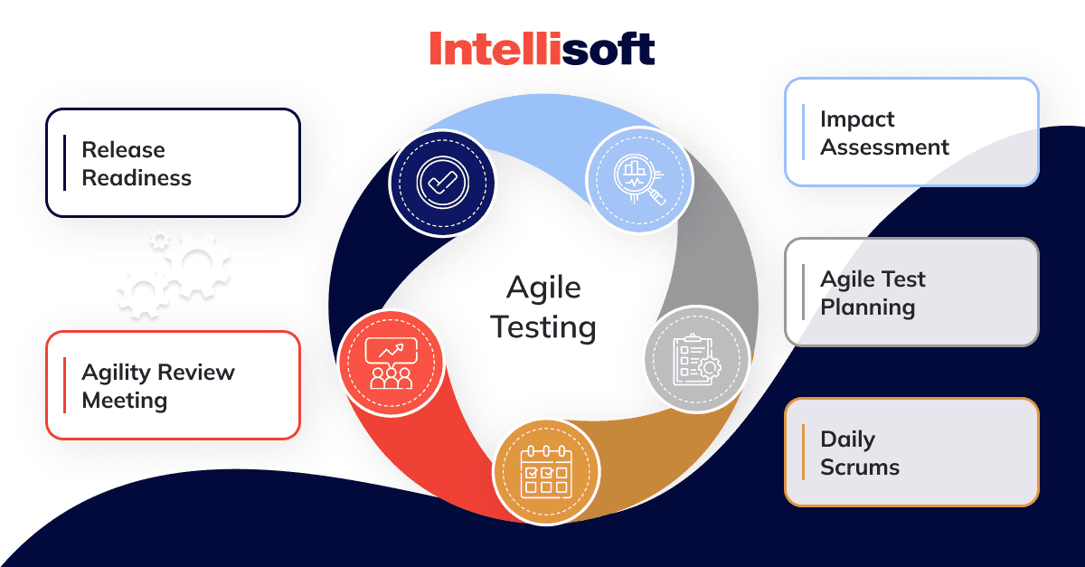 Agile testing process