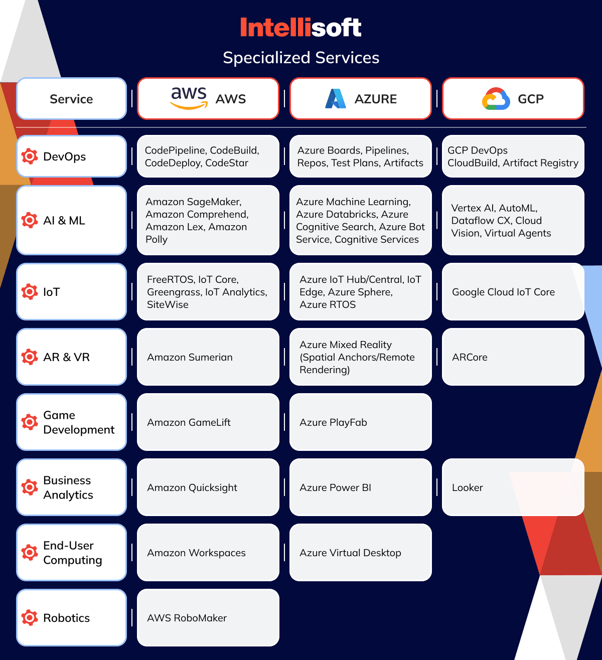 AWS vs Azure vs GCP Specialized Services