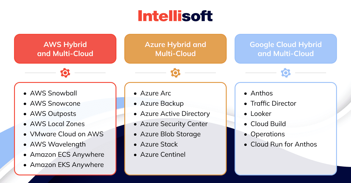 AWS vs Google Cloud vs Microsoft Azure: Hybrid and multi-cloud options