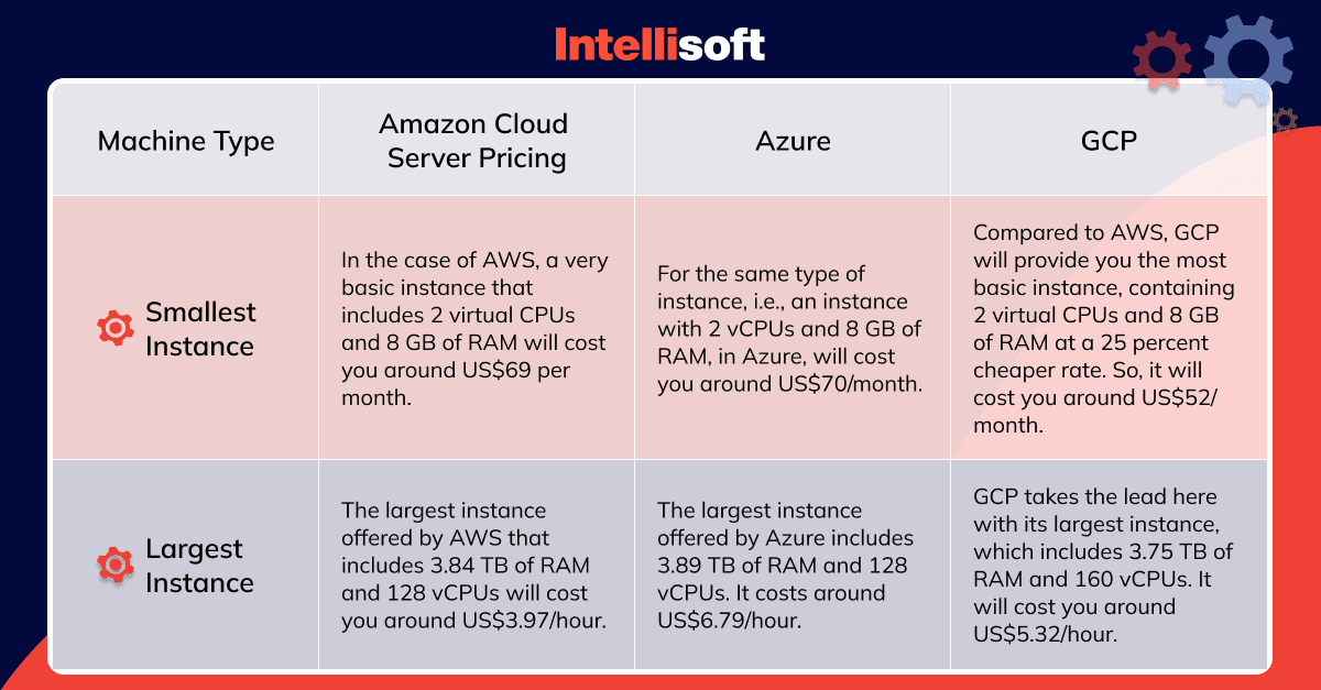 AWS, Azure, Google: Price comparison