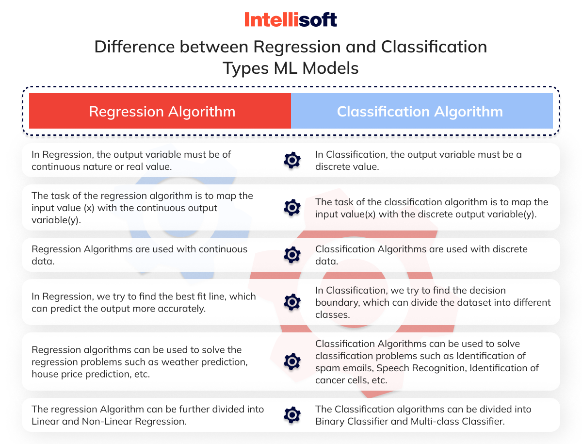 Difference between Regression and Classification Types ML Models