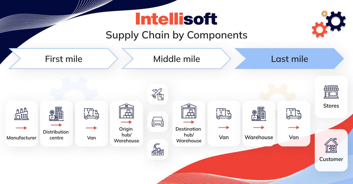 Supply Chain Components