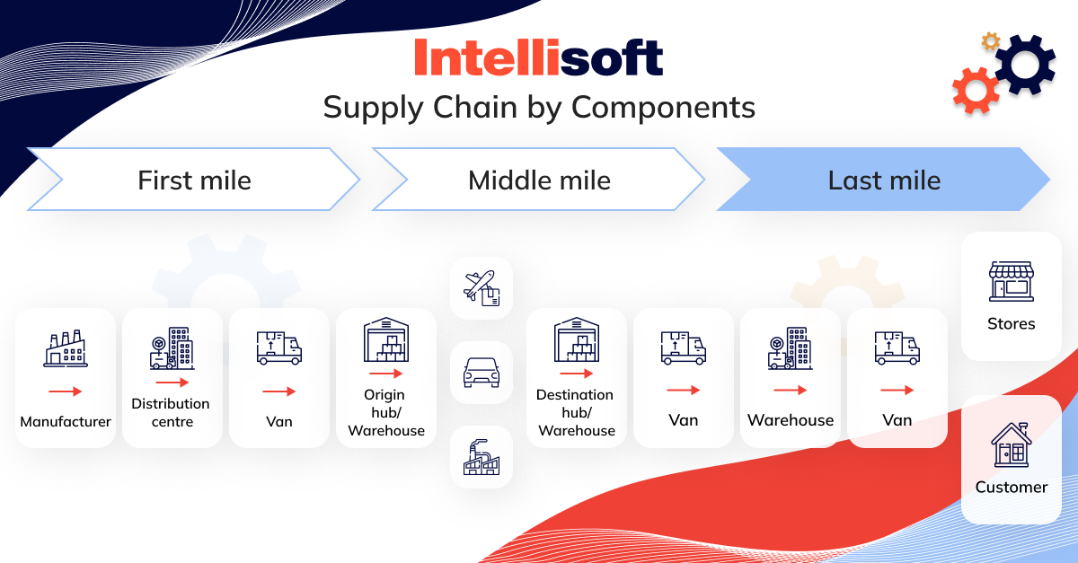 What are First Mile, Mid Mile, and Last Mile? : r/SupplyChainEducation