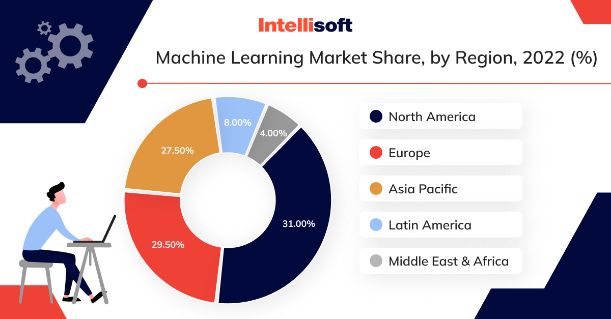 Machine learning market share by region