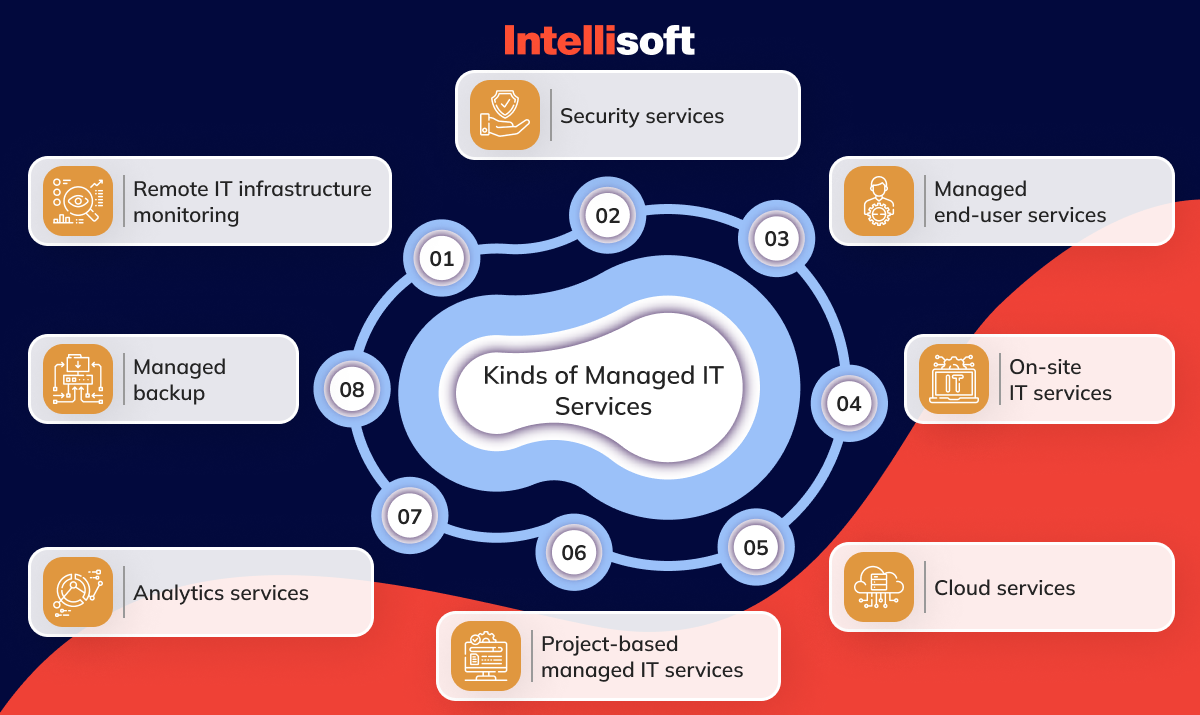 types of managed IT services