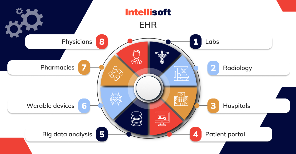 EHR system concept