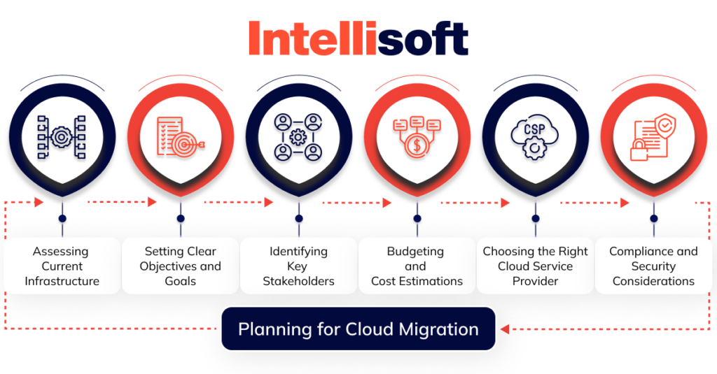 Cloud Migration Strategy: A Comprehensive Guide