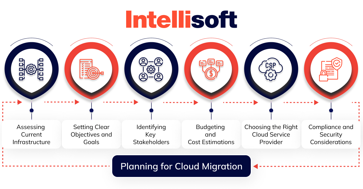 Planning for Cloud Migration