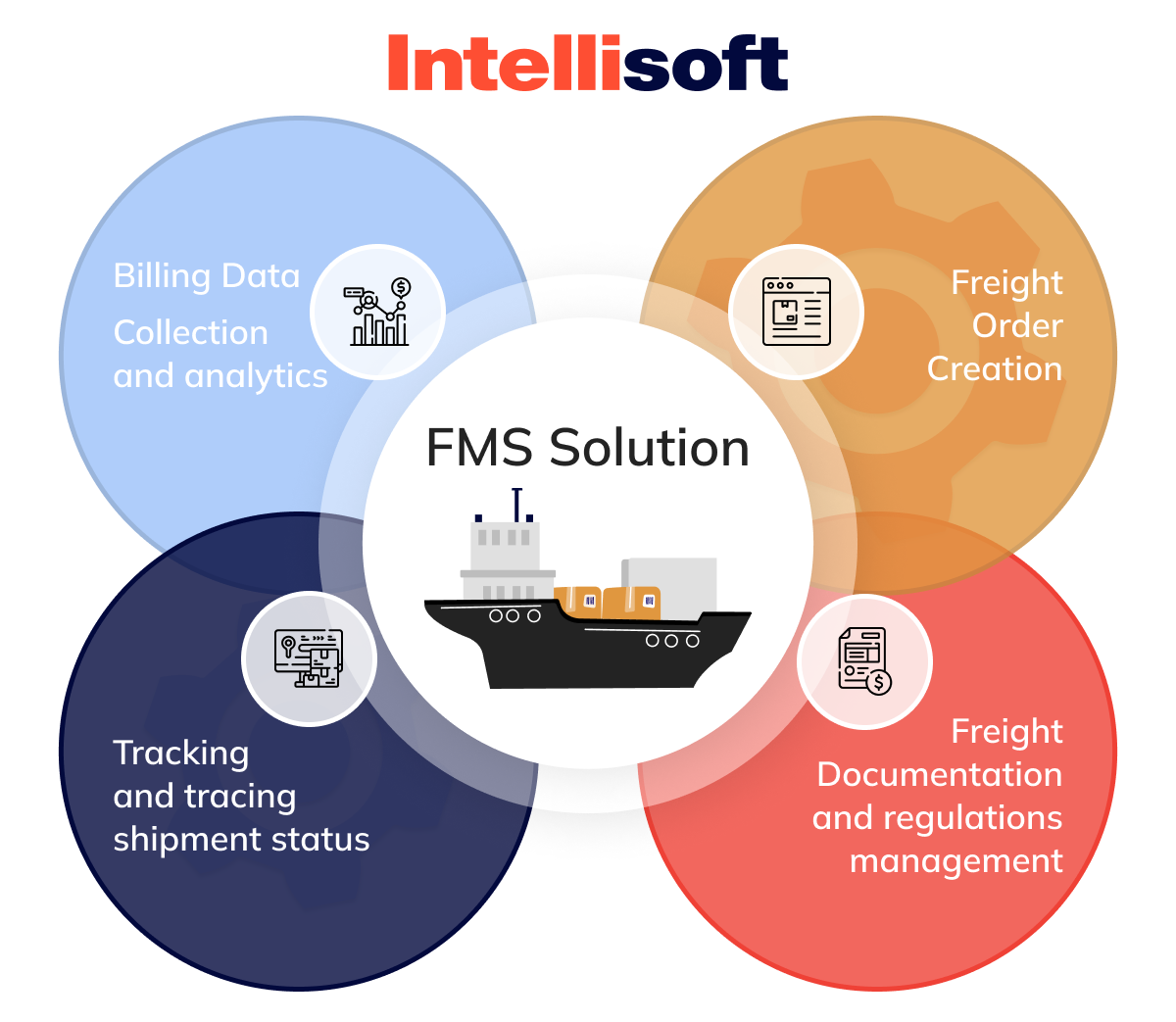 FMS solution concept
