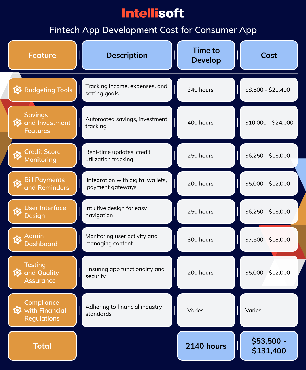 fintech app development cost for consumer app