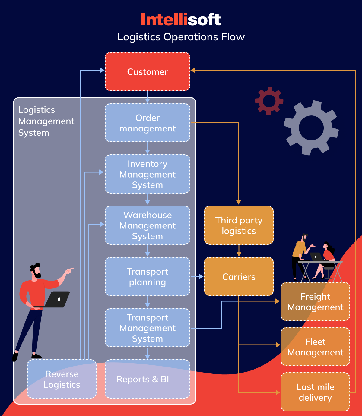 Logistics operations flow