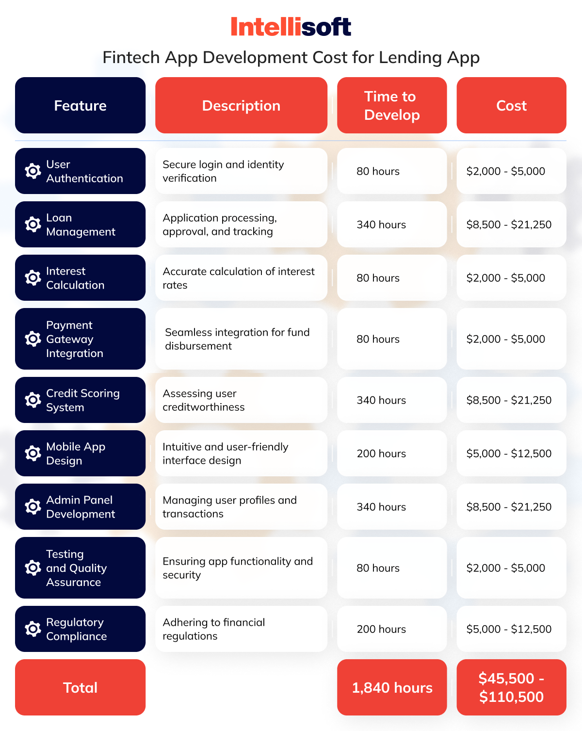 Fintech App Development Cost for Lending App