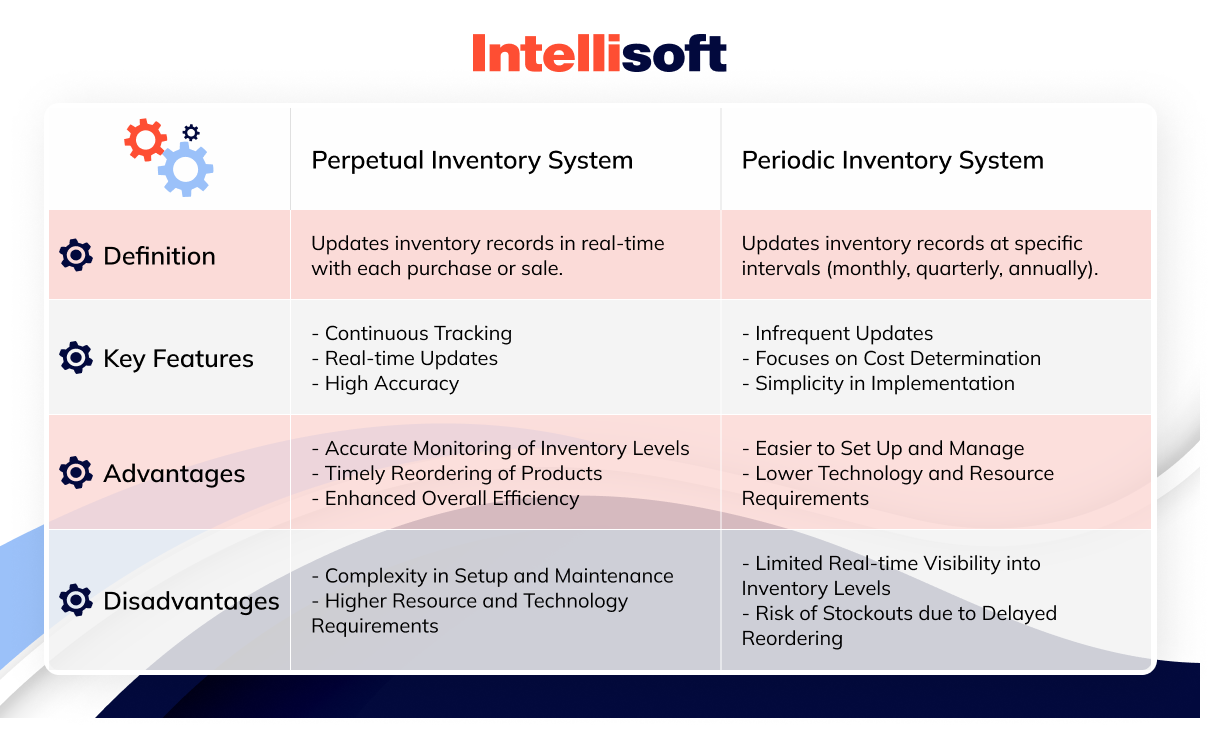 Perpetual vs periodic inventory systems