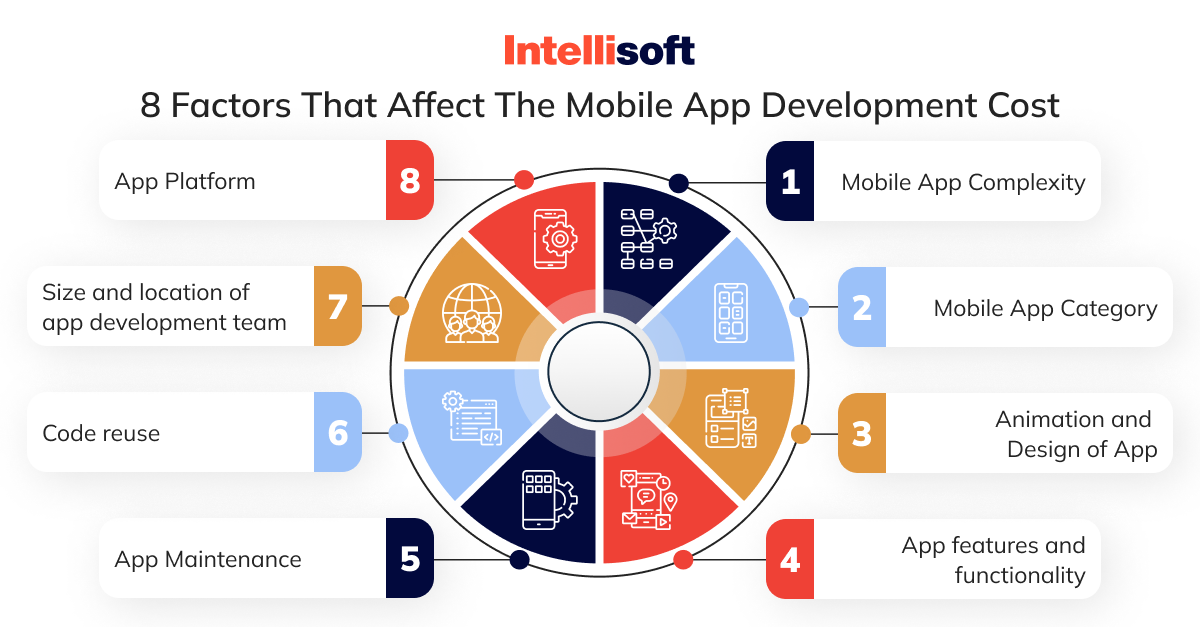 Main factors impacting app development cost