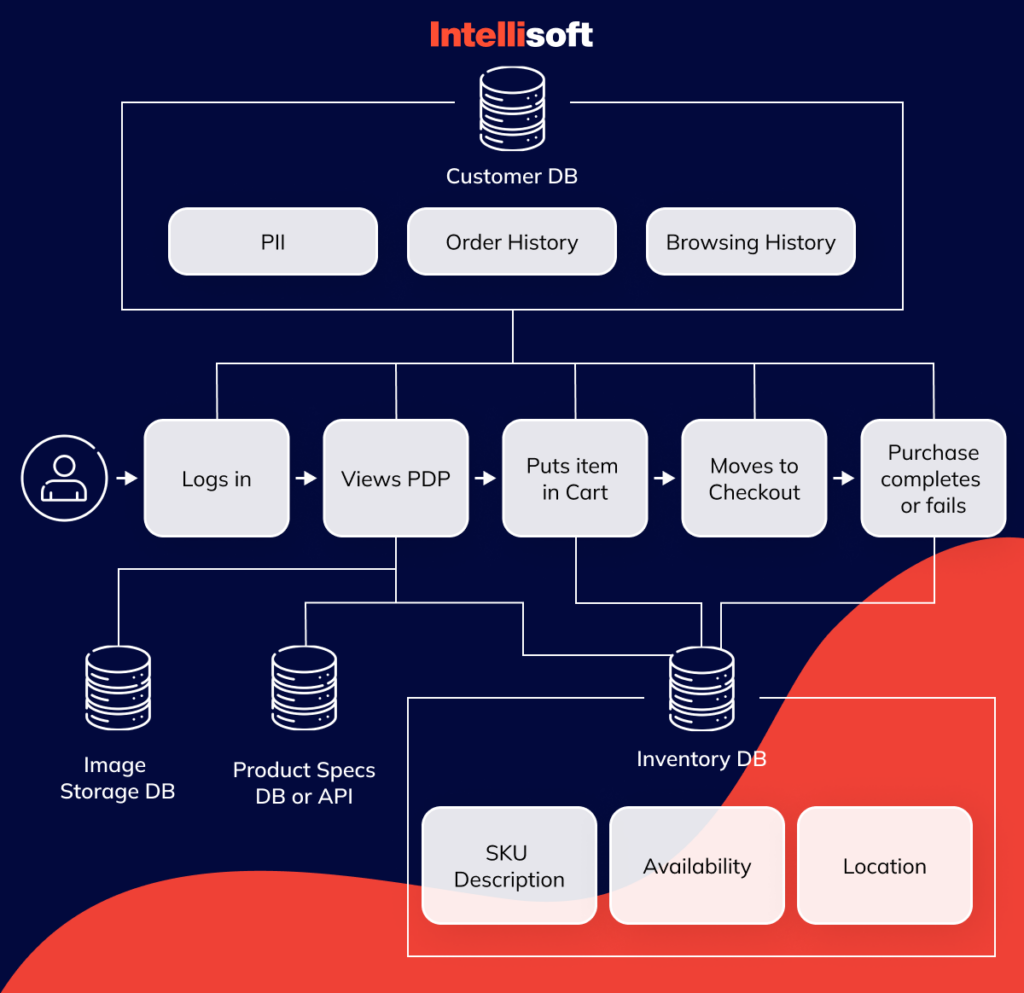 How to Build Inventory Management Database