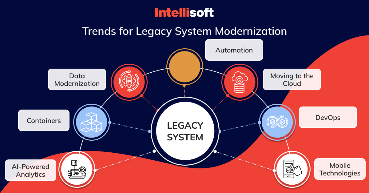 Trends for legacy system modernization