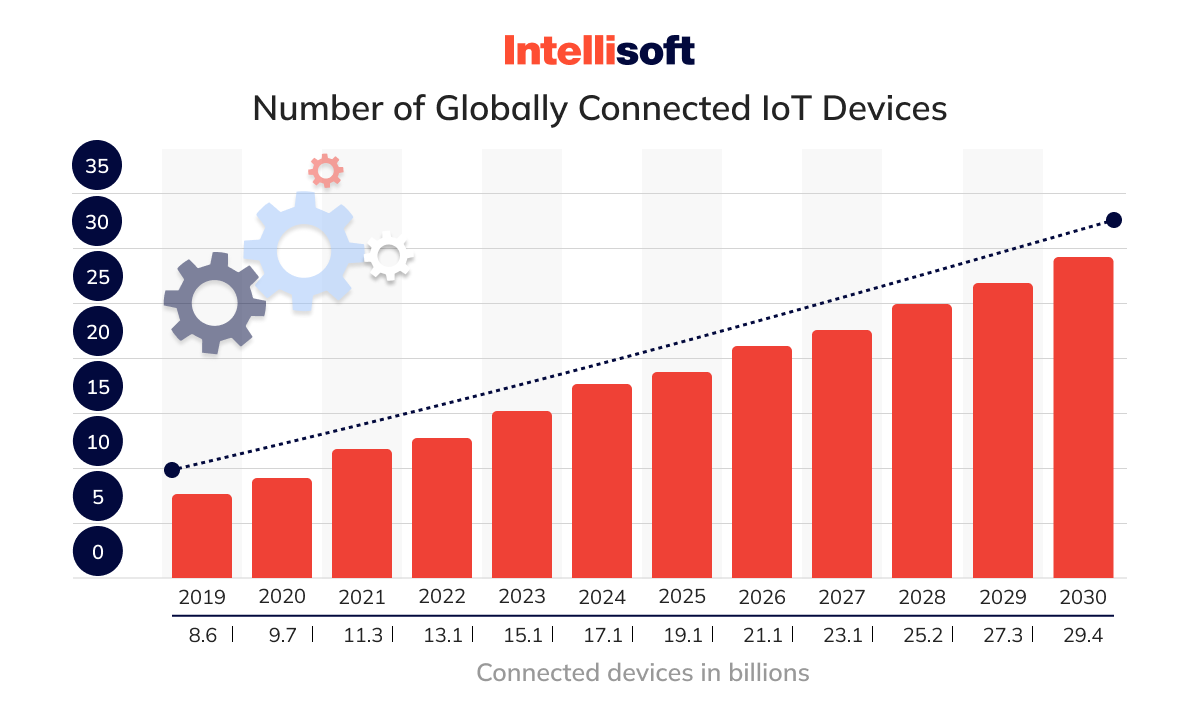 Number of connected IoT devices