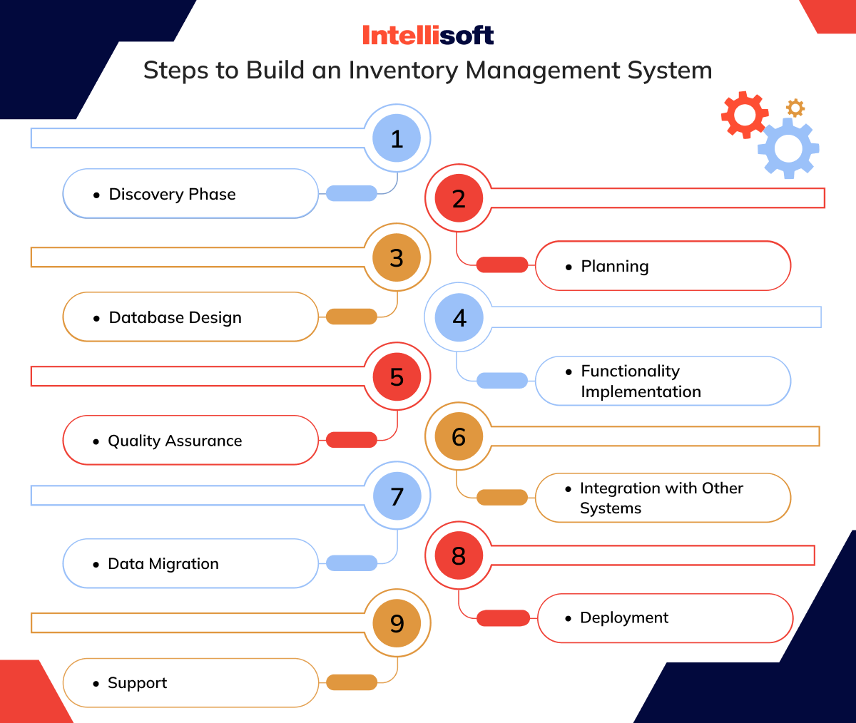 Steps to build an IMS