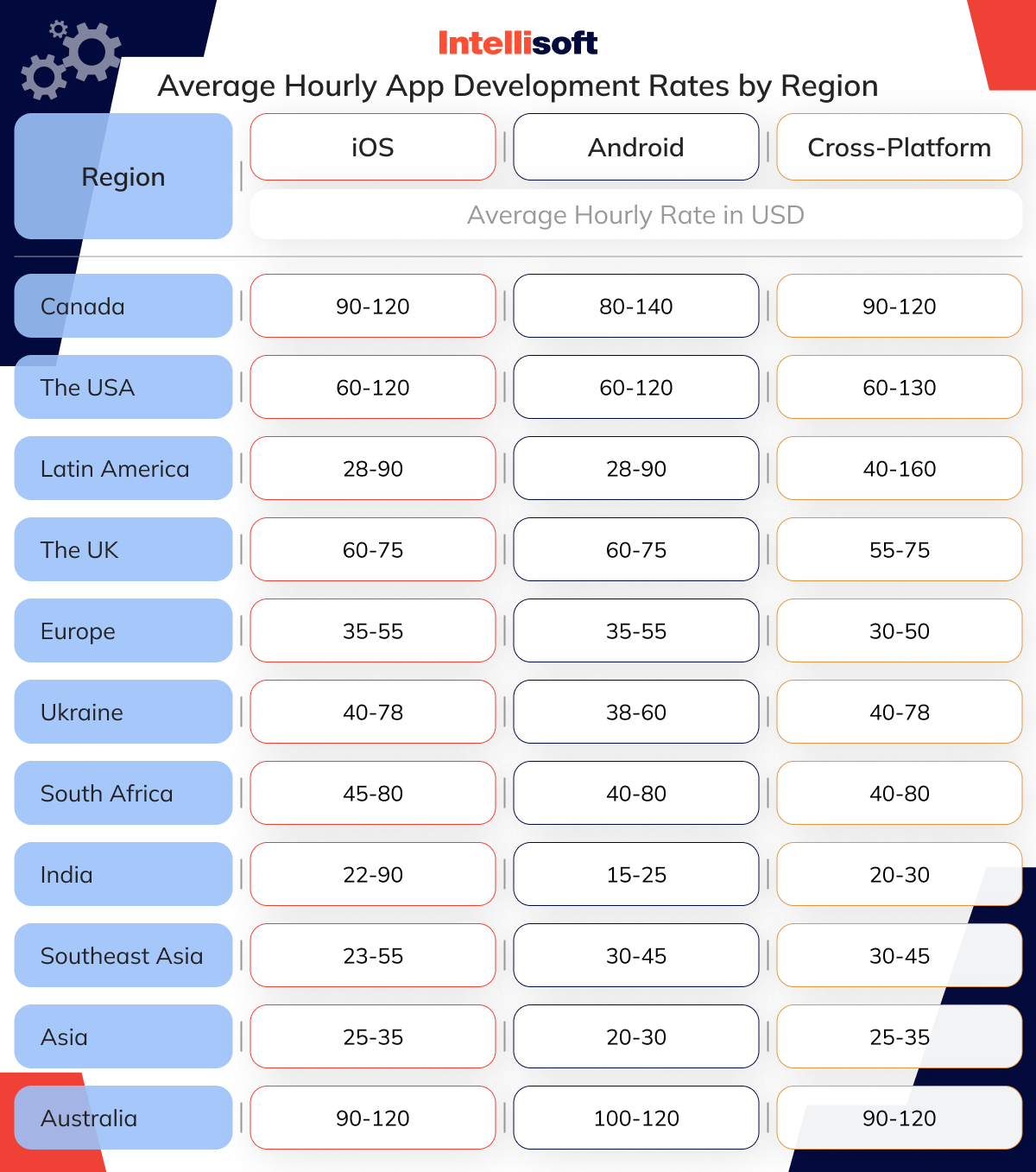 Average hourly app development rates by region