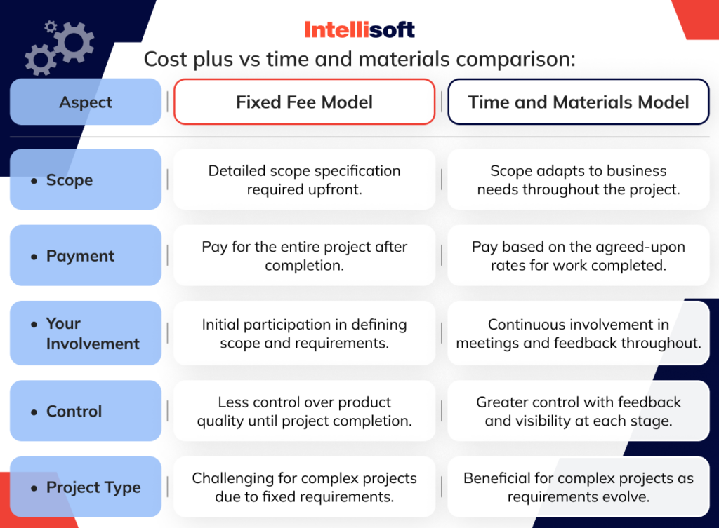 Time and Material vs Fixed Price Choosing the Right Pricing Model