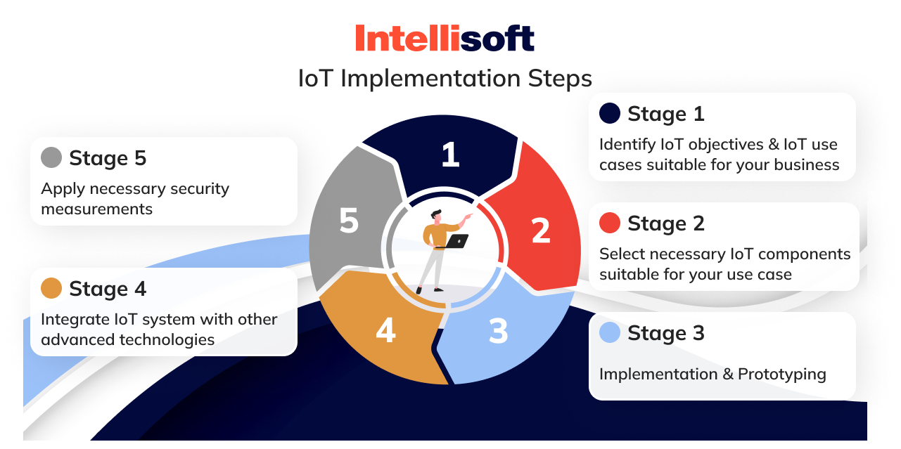 IoT implementation steps
