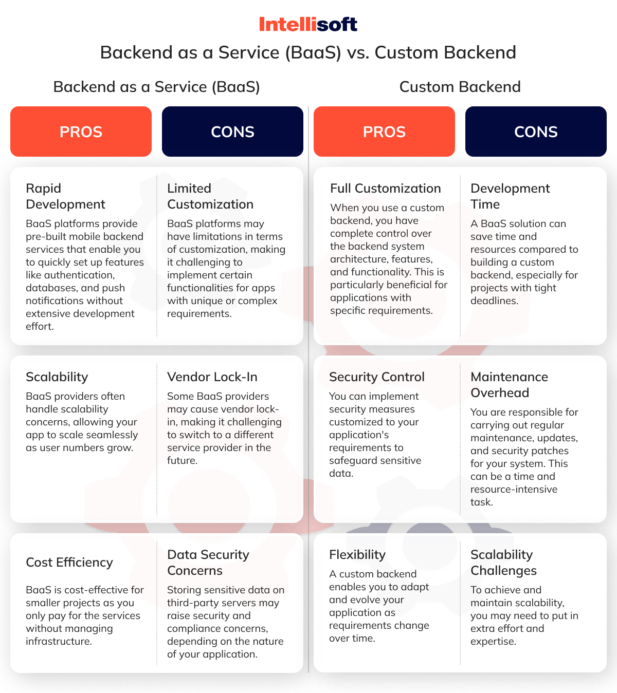 Backend as a Service (BaaS) vs. Custom Backend